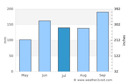 Tzucacab average rain in July