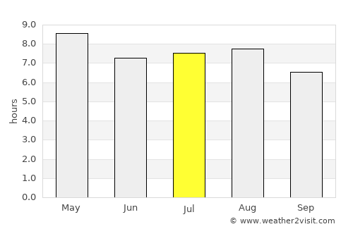 Tzucacab average rain in July