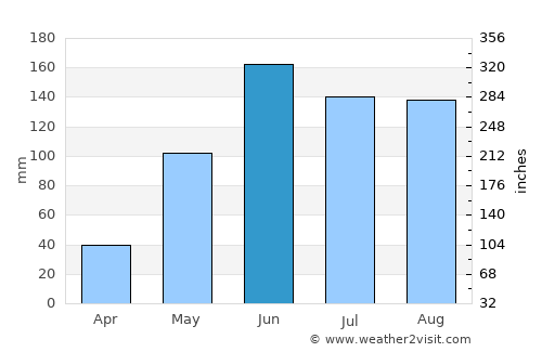 Tzucacab average rain in June