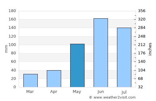 Tzucacab average rain in May