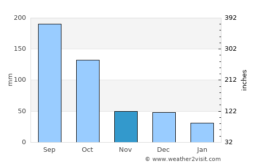 Tzucacab average rain in November