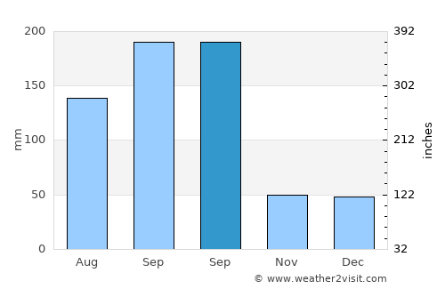 Tzucacab average rain in September