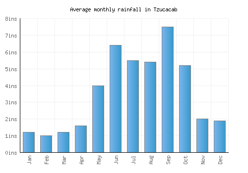 Tzucacab monthly rainfall chart (inches)