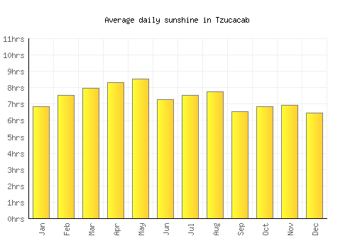 Tzucacab average daily sunshine chart