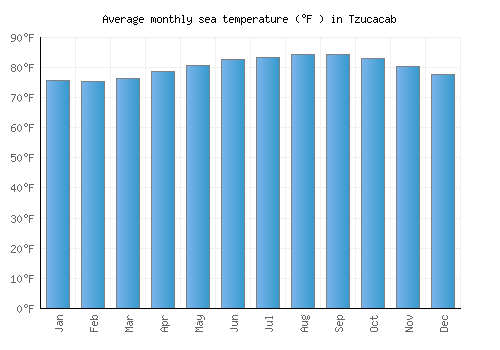 Tzucacab average sea temperature chart (Fahrenheit)