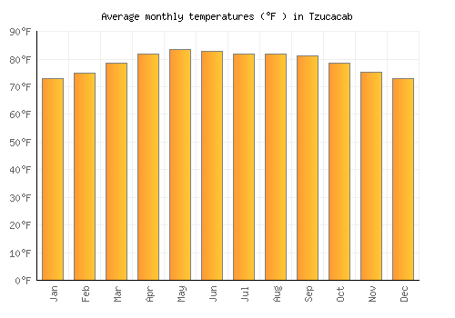 Tzucacab average temperature chart (Fahrenheit)