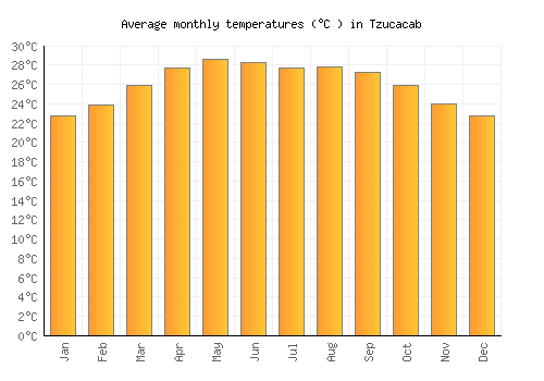 Tzucacab average temperature chart (Celsius)