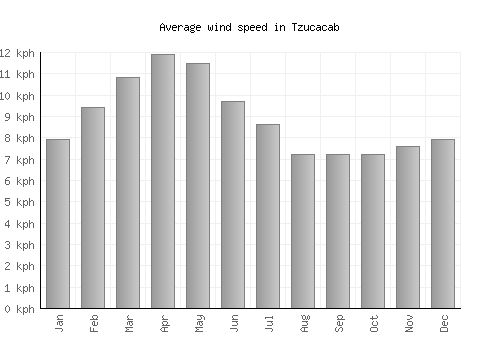 Tzucacab average winspeed by month (km/h)