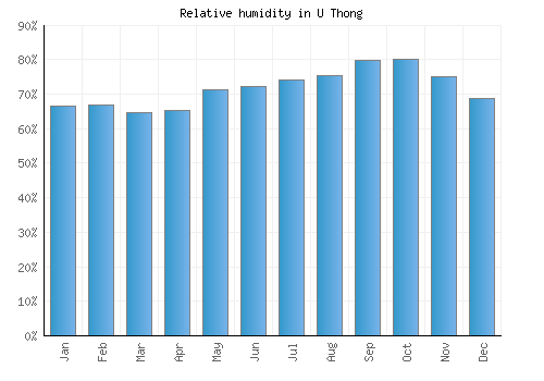 U Thong relative humidity averages