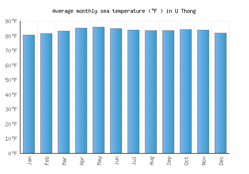 U Thong average sea temperature chart (Fahrenheit)