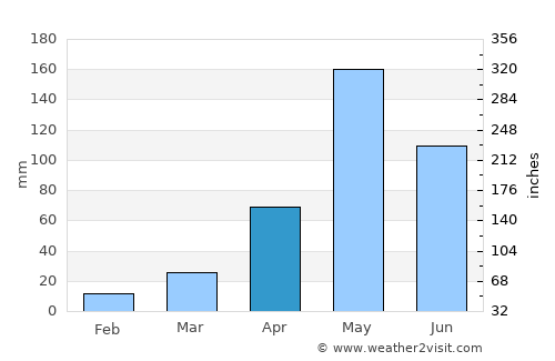 U Thong average rain in April