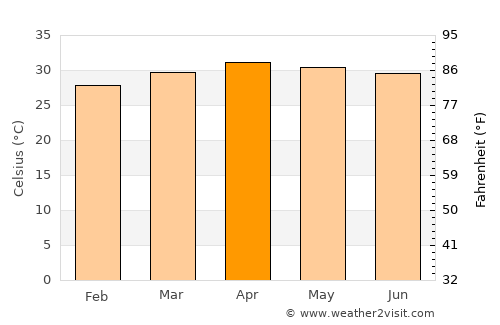 U Thong average temperature in April