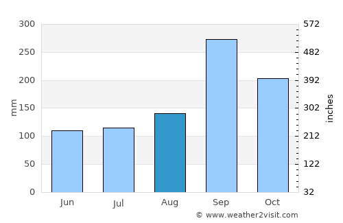 U Thong average rain in August