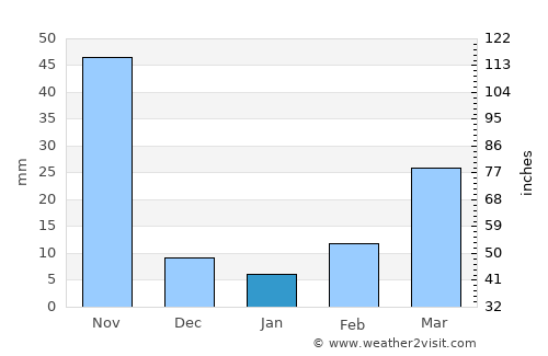 U Thong average rain in January