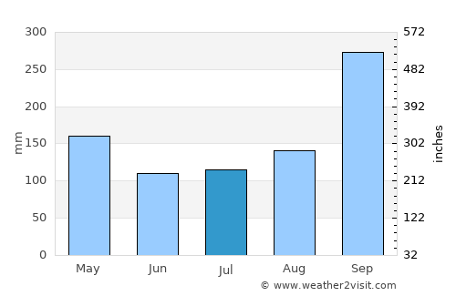 U Thong average rain in July