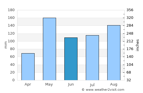 U Thong average rain in June