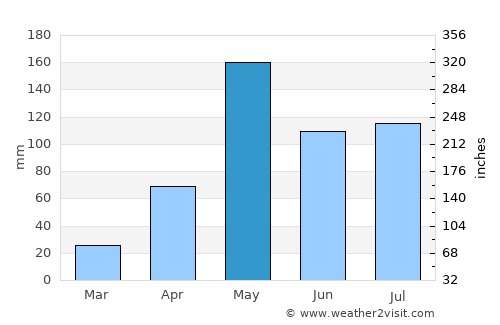 U Thong average rain in May