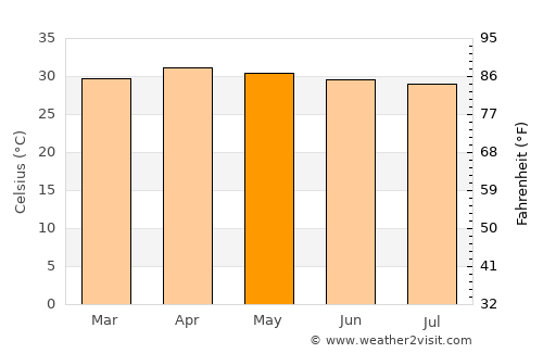 U Thong average temperature in May
