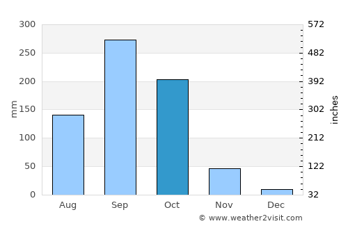 U Thong average rain in October