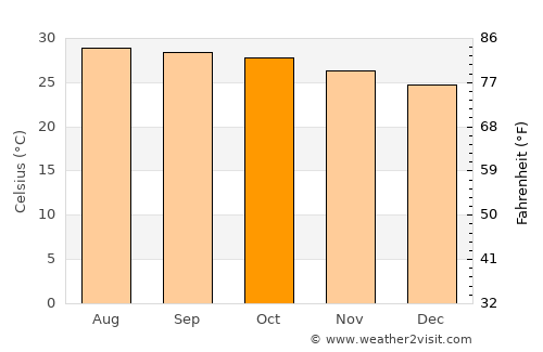 U Thong average temperature in October