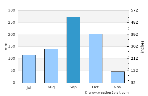 U Thong average rain in September