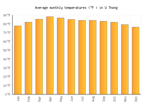U Thong average temperature chart (Fahrenheit)
