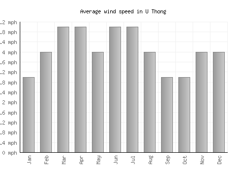 U Thong average winspeed by month (mph)