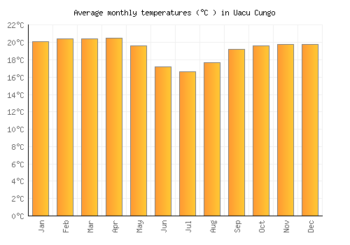 Uacu Cungo average temperature chart (Celsius)