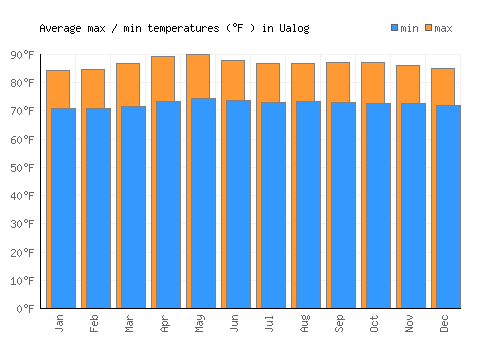 Ualog average minimum / maximum temperatures (Fahrenheit)