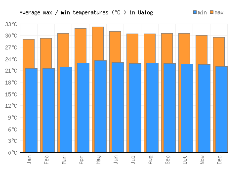 Ualog average minimum / maximum temperatures (Celsius)