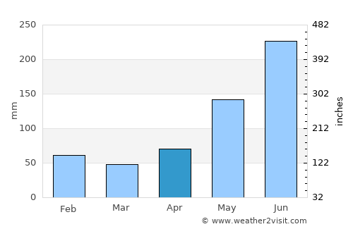 Ualog average rain in April