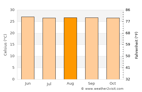 Ualog average temperature in August