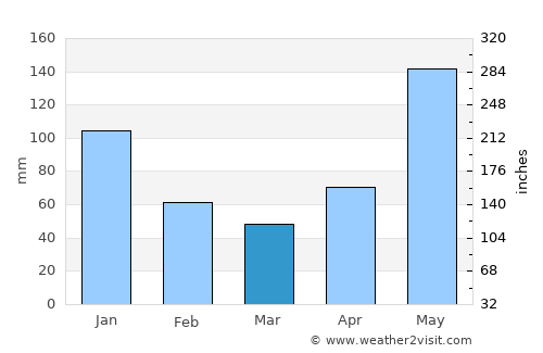 Ualog average rain in March