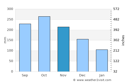 Ualog average rain in November