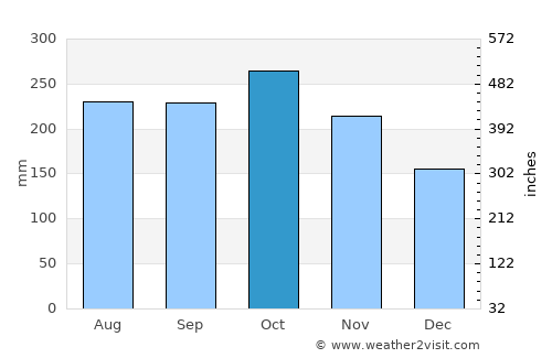 Ualog average rain in October