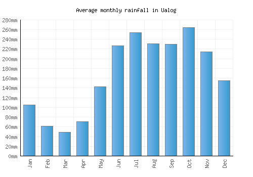 Ualog monthly rainfall chart (mm)