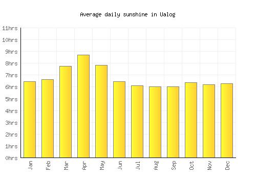 Ualog average daily sunshine chart