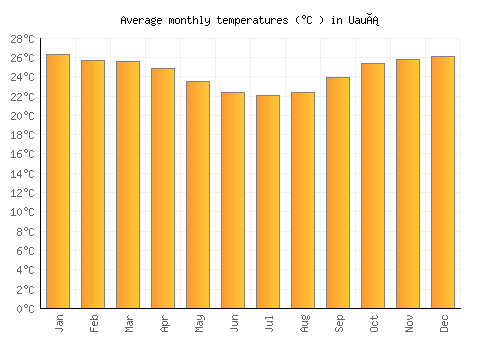 Uauá average temperature chart (Celsius)