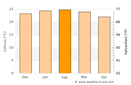 Ubá average temperature in February