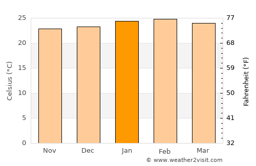 Ubá average temperature in January