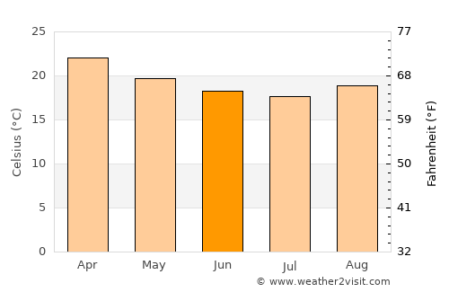 Ubá average temperature in June