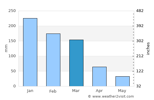 Ubá average rain in March