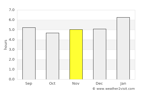 Ubá average rain in November