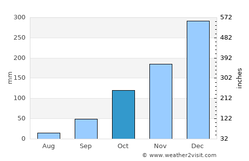 Ubá average rain in October