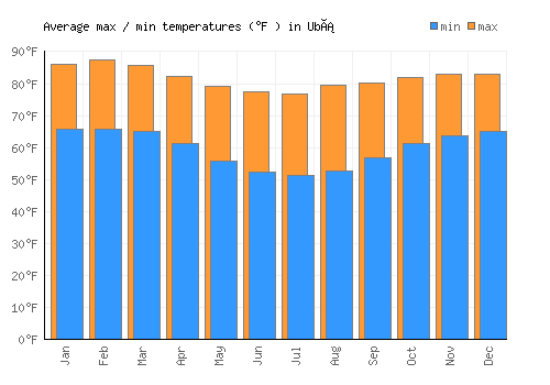 Ubá average minimum / maximum temperatures (Fahrenheit)