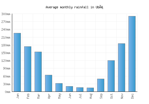 Ubá monthly rainfall chart (mm)