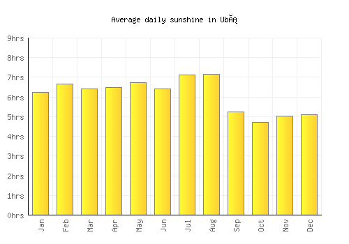 Ubá average daily sunshine chart