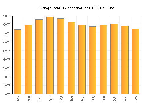 Uba average temperature chart (Fahrenheit)
