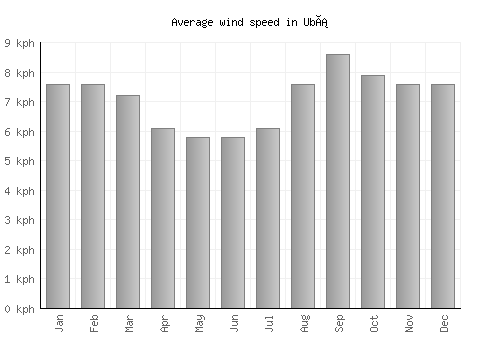 Ubá average winspeed by month (km/h)