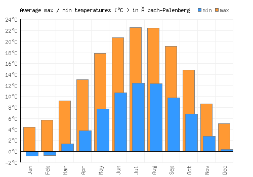 Übach-Palenberg average minimum / maximum temperatures (Celsius)
